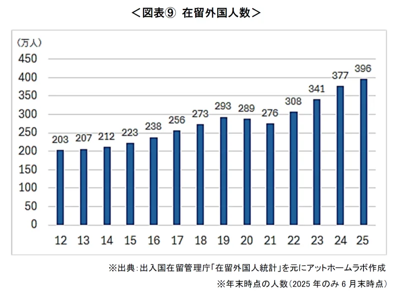 家賃高騰・築古人気・地方都市躍進・外国人需要ー2025年の賃貸市場を振り返る2
