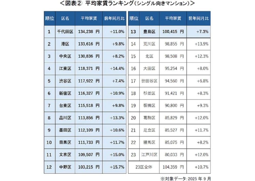 家賃高騰・築古人気・地方都市躍進・外国人需要ー2025年の賃貸市場を振り返る2
