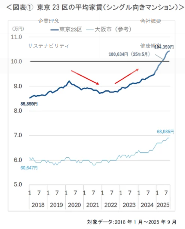 家賃高騰・築古人気・地方都市躍進・外国人需要ー2025年の賃貸市場を振り返る2