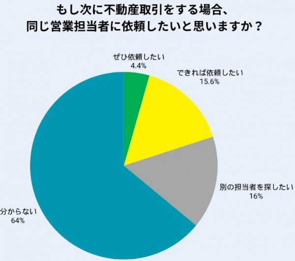 売って終わりにしない！不動産オーナーが築くべき信頼関係と資産運用を成功させるヒント2