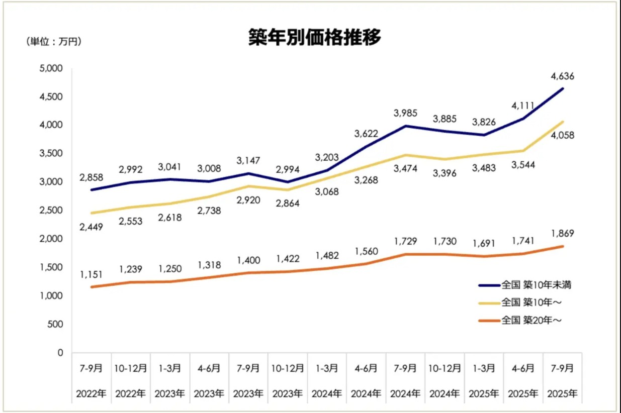 戸建て賃貸、賃上げ、AIの活用…。2026年に予測される「不動産投資のトレンド」2
