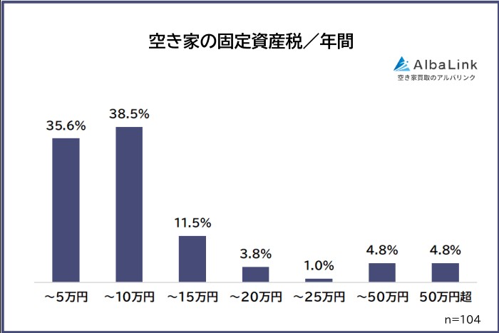 空き家にかかっている固定資産税は平均15.5万円!なぜこんなに高い?経験者104人のリアルな声2