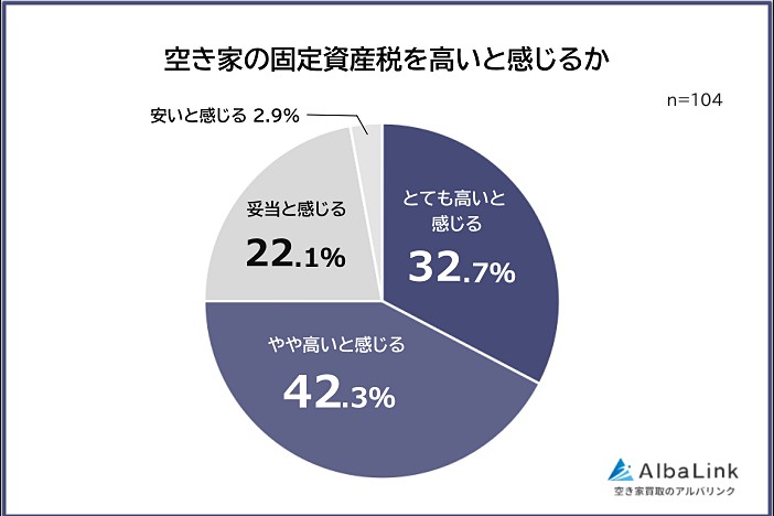 空き家にかかっている固定資産税は平均15.5万円!なぜこんなに高い?経験者104人のリアルな声2