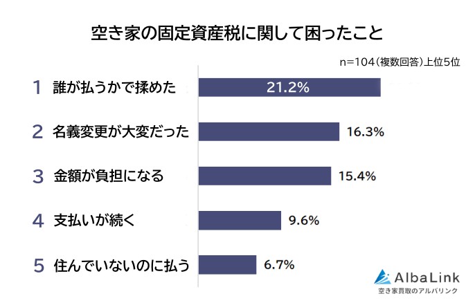 空き家にかかっている固定資産税は平均15.5万円!なぜこんなに高い?経験者104人のリアルな声2
