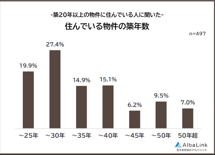 なぜ今、築古物件が選ばれる？入居者497人が答えた魅力と改善ポイント2