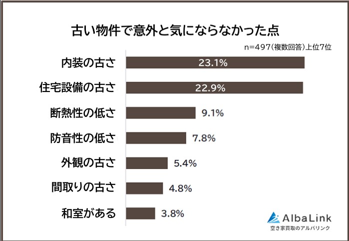 なぜ今、築古物件が選ばれる？入居者497人が答えた魅力と改善ポイント2