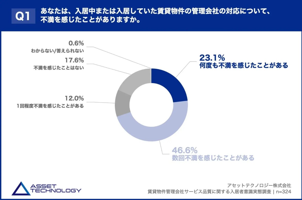 退去理由の半数が「対応の遅さ」。管理会社の対応力が空室を生む時代にオーナーが今すぐ見直すべきポイント2