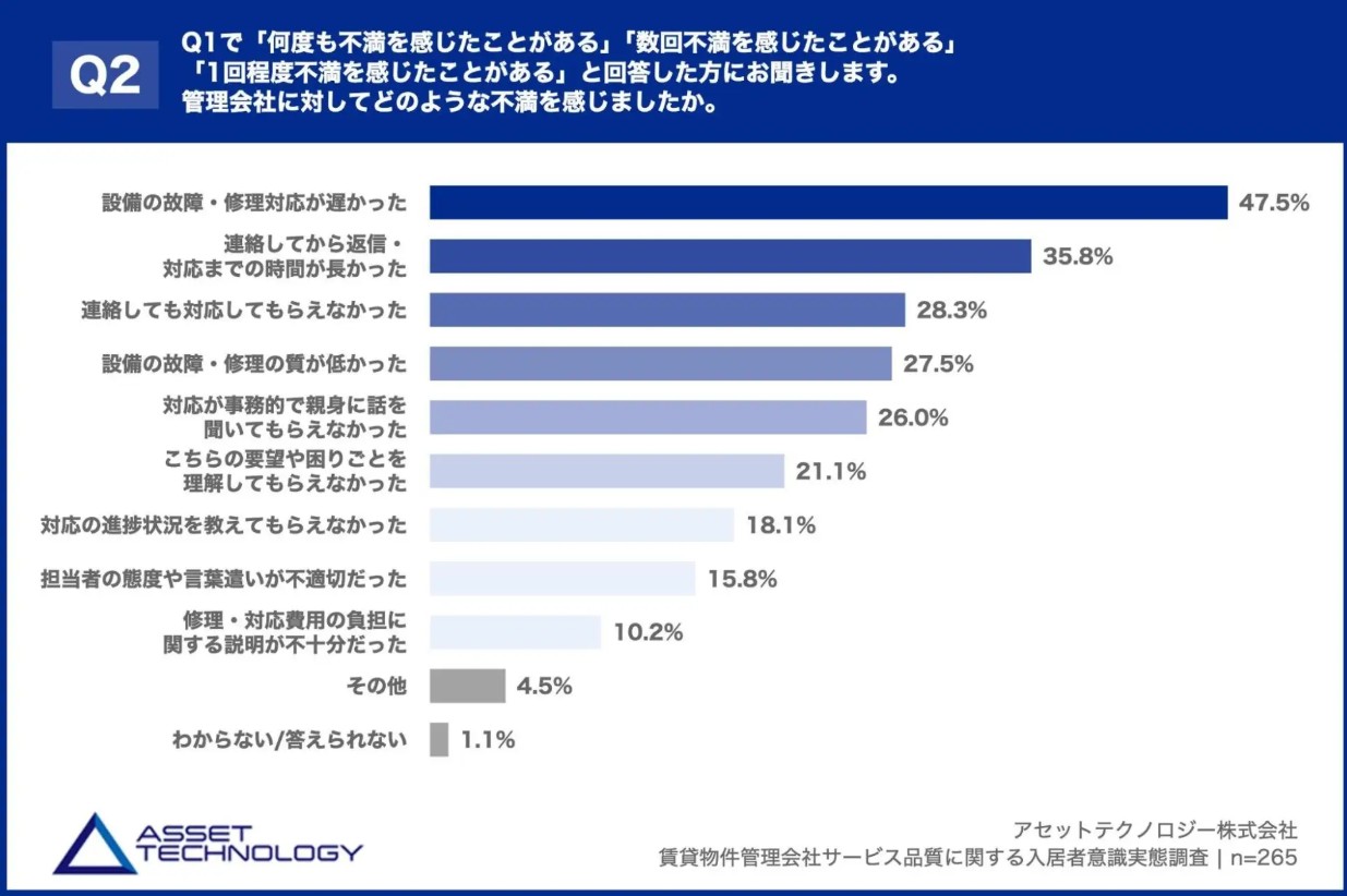 退去理由の半数が「対応の遅さ」。管理会社の対応力が空室を生む時代にオーナーが今すぐ見直すべきポイント2