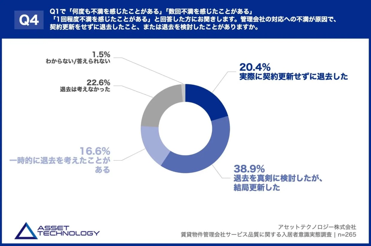 退去理由の半数が「対応の遅さ」。管理会社の対応力が空室を生む時代にオーナーが今すぐ見直すべきポイント2