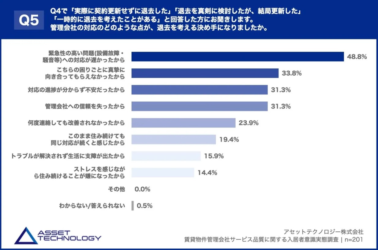 退去理由の半数が「対応の遅さ」。管理会社の対応力が空室を生む時代にオーナーが今すぐ見直すべきポイント2