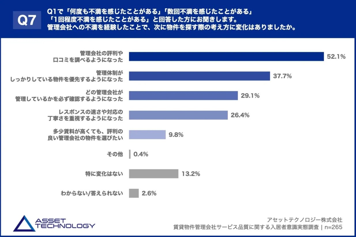 退去理由の半数が「対応の遅さ」。管理会社の対応力が空室を生む時代にオーナーが今すぐ見直すべきポイント2
