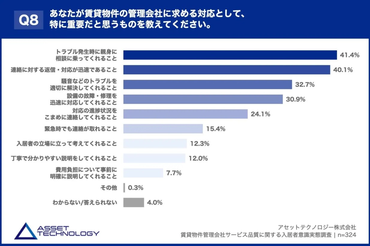退去理由の半数が「対応の遅さ」。管理会社の対応力が空室を生む時代にオーナーが今すぐ見直すべきポイント2