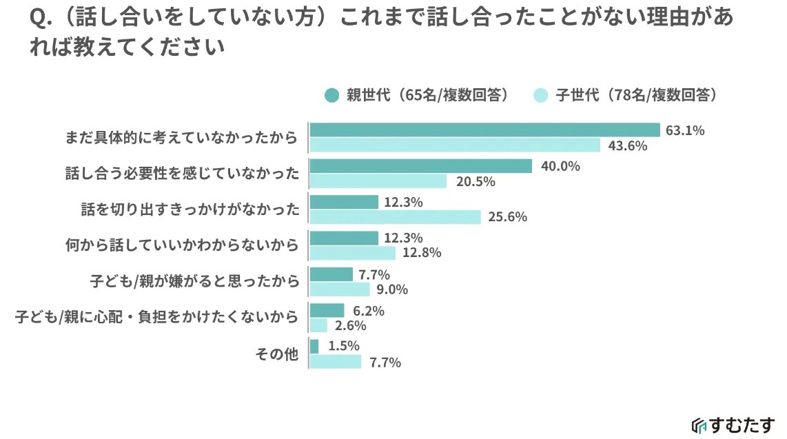 相続トラブルの火種にも。&ldquo;実家じまい&rdquo;は早めの対話が鍵！最新調査で判明した親子の意識差と課題2