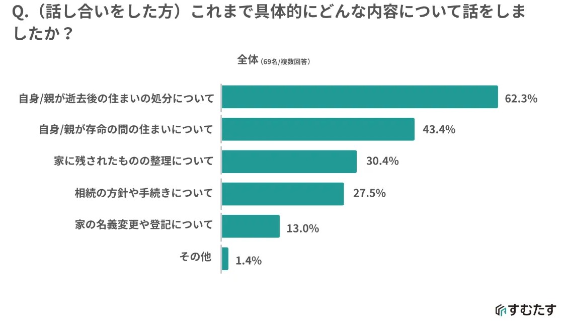 相続トラブルの火種にも。&ldquo;実家じまい&rdquo;は早めの対話が鍵！最新調査で判明した親子の意識差と課題2