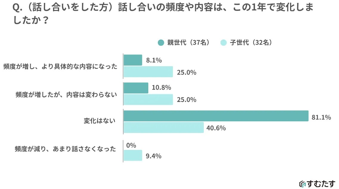 相続トラブルの火種にも。&ldquo;実家じまい&rdquo;は早めの対話が鍵！最新調査で判明した親子の意識差と課題2