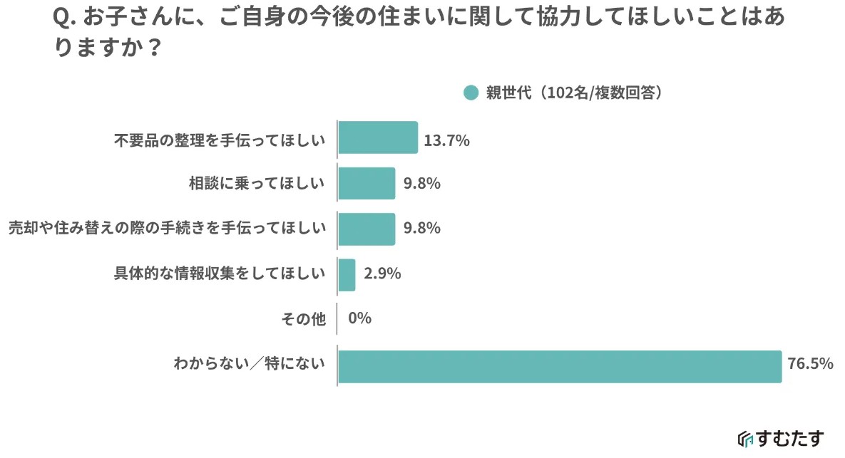 相続トラブルの火種にも。&ldquo;実家じまい&rdquo;は早めの対話が鍵！最新調査で判明した親子の意識差と課題2