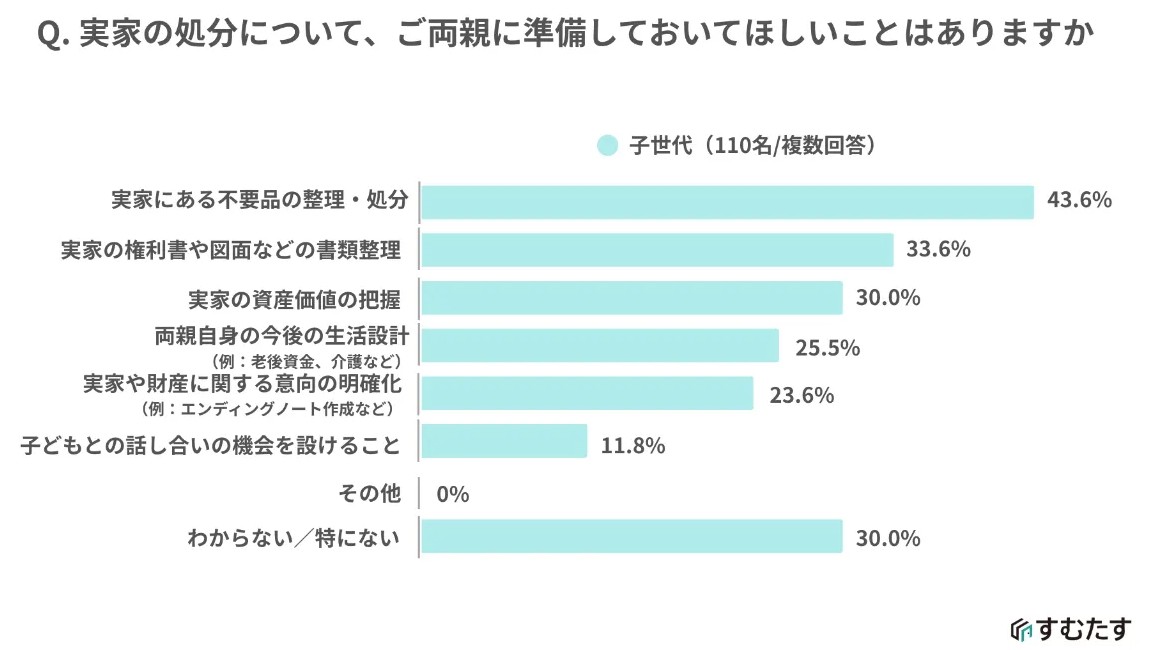 相続トラブルの火種にも。&ldquo;実家じまい&rdquo;は早めの対話が鍵！最新調査で判明した親子の意識差と課題2