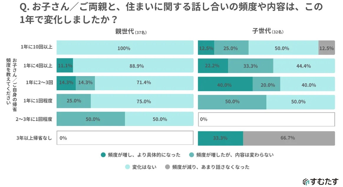 相続トラブルの火種にも。&ldquo;実家じまい&rdquo;は早めの対話が鍵！最新調査で判明した親子の意識差と課題2