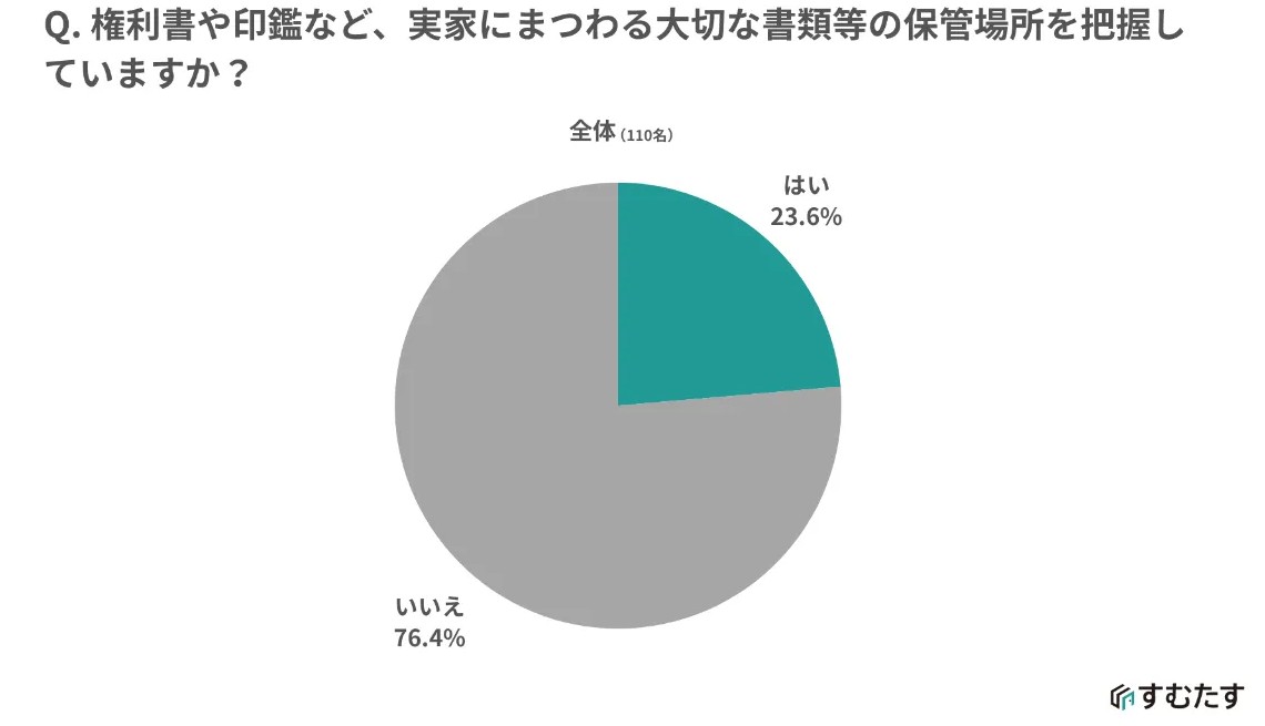 相続トラブルの火種にも。&ldquo;実家じまい&rdquo;は早めの対話が鍵！最新調査で判明した親子の意識差と課題2