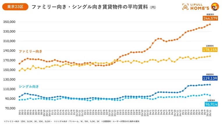 家賃高騰で広がる「ずらし駅」需要。入居者が今求めるエリアとは？賃貸オーナーが押さえたい入居ニーズの変化2