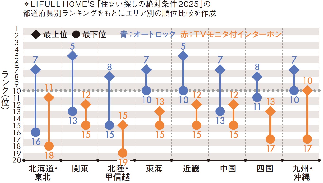 オーナーの配慮が性能と付加価値の向上につながる！入居者と資産を守る賃貸住宅の「防犯対策」2