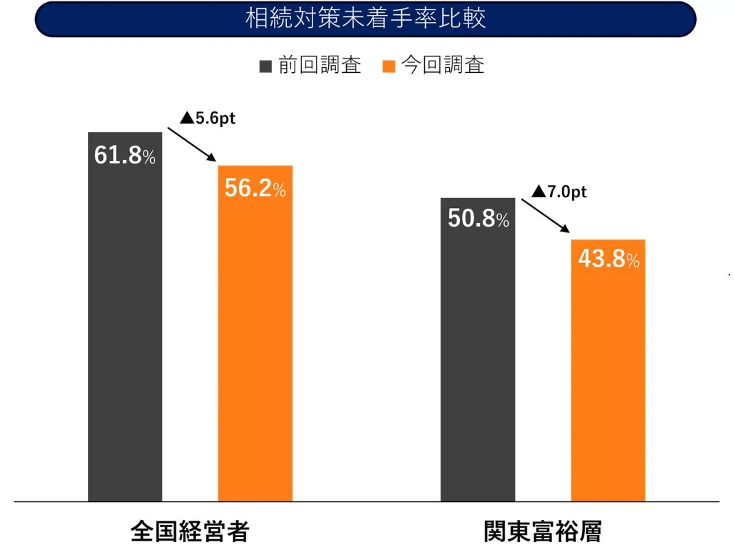 相続税への不安は高止まり、準備は後手、相続対策「未着手」が5割超