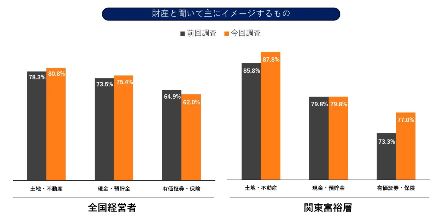 相続税への不安は高止まり、準備は後手、相続対策「未着手」が5割超。評価額上昇時代に賃貸オーナーがいま備えておくべきポイントとは2