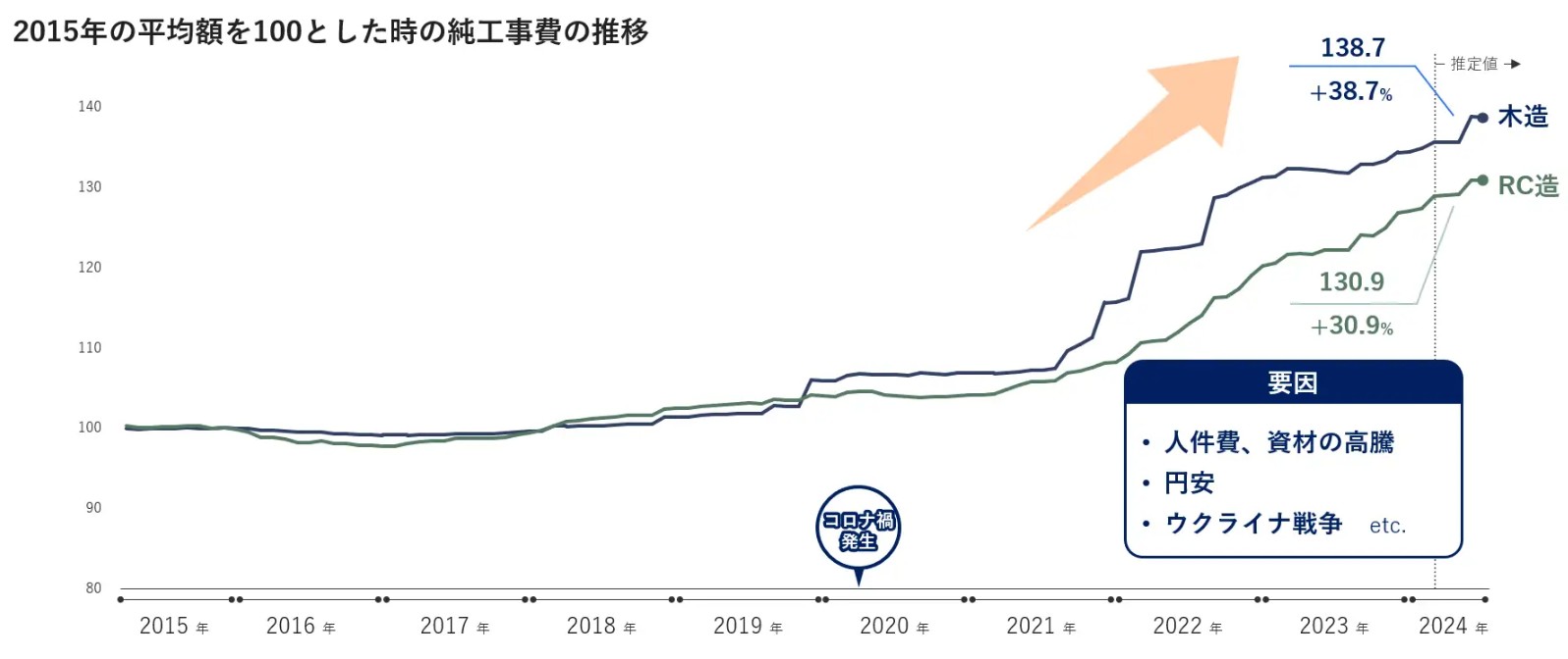 相続税への不安は高止まり、準備は後手、相続対策「未着手」が5割超。評価額上昇時代に賃貸オーナーがいま備えておくべきポイントとは2