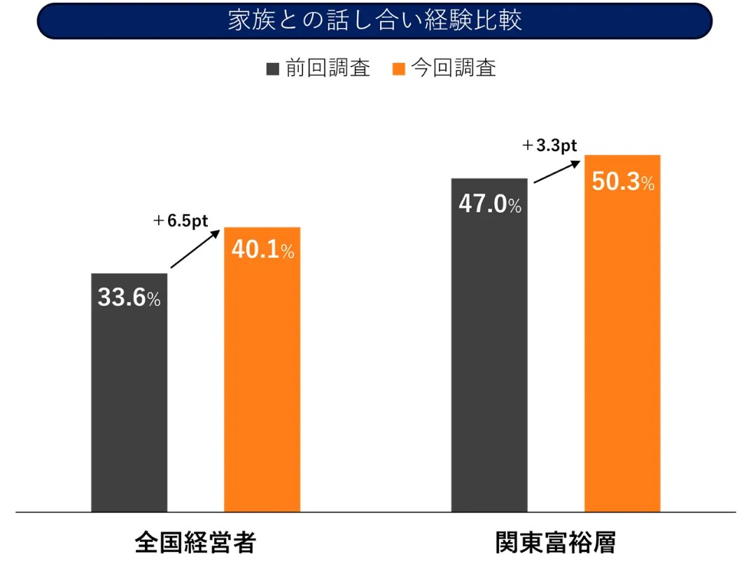 相続税への不安は高止まり、準備は後手、相続対策「未着手」が5割超。評価額上昇時代に賃貸オーナーがいま備えておくべきポイントとは2
