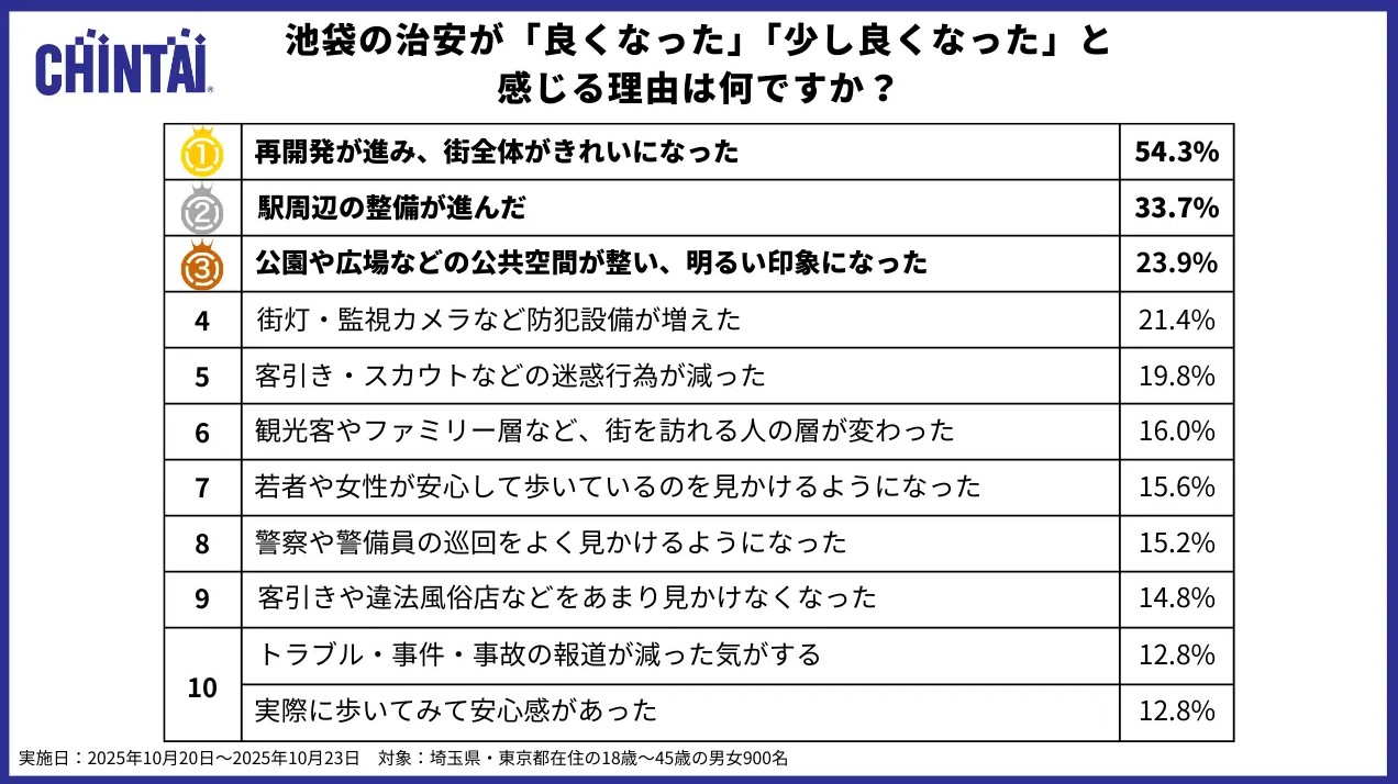 池袋の&ldquo;治安が悪い&rdquo;は過去の話？数字で読み解く池袋の治安改善。再評価すべき投資エリアになった理由2