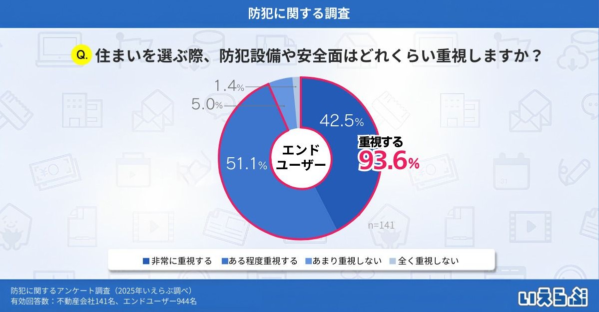 入居者の93.6％が防犯重視、それでも&ldquo;未導入&rdquo;が半数超。空室を生まないために賃貸オーナーが埋めるべきギャップ2