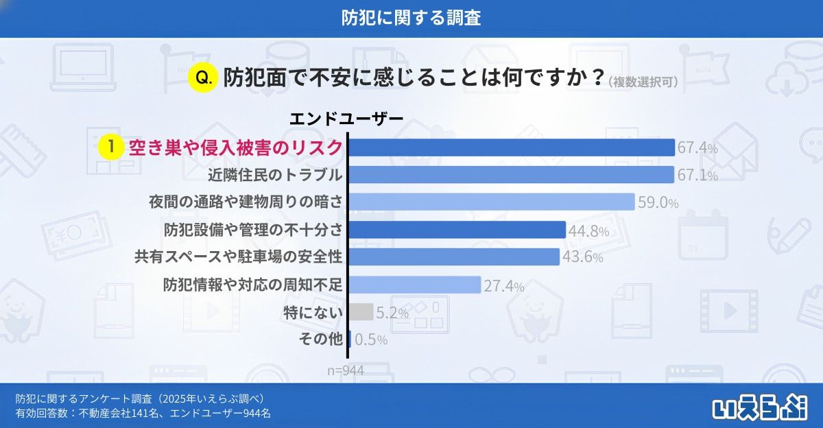 入居者の93.6％が防犯重視、それでも&ldquo;未導入&rdquo;が半数超。空室を生まないために賃貸オーナーが埋めるべきギャップ2