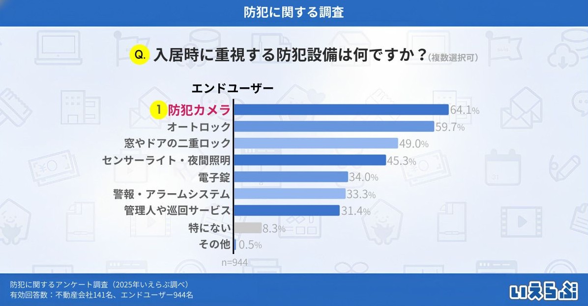 入居者の93.6％が防犯重視、それでも&ldquo;未導入&rdquo;が半数超。空室を生まないために賃貸オーナーが埋めるべきギャップ2