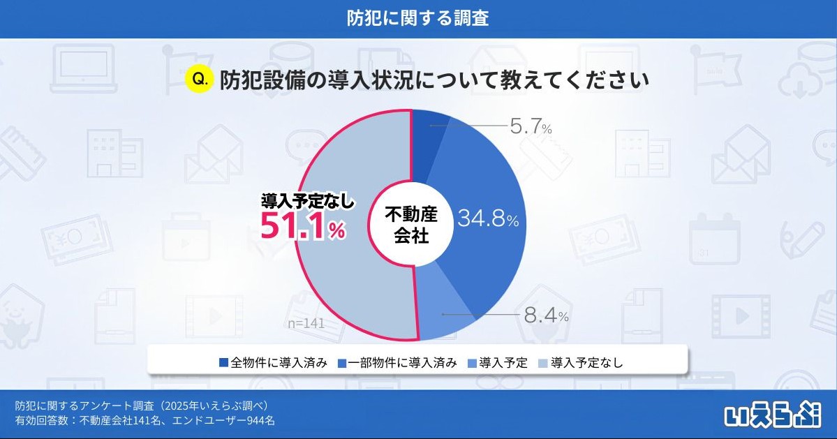 入居者の93.6％が防犯重視、それでも&ldquo;未導入&rdquo;が半数超。空室を生まないために賃貸オーナーが埋めるべきギャップ2
