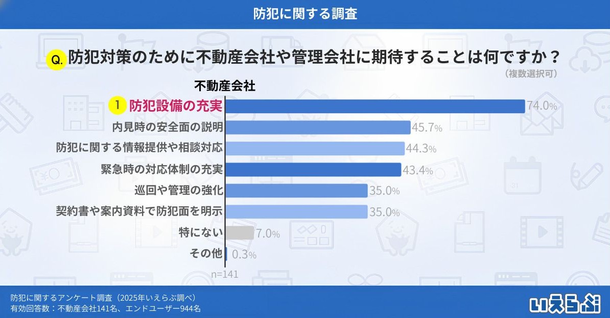 入居者の93.6％が防犯重視、それでも&ldquo;未導入&rdquo;が半数超。空室を生まないために賃貸オーナーが埋めるべきギャップ2
