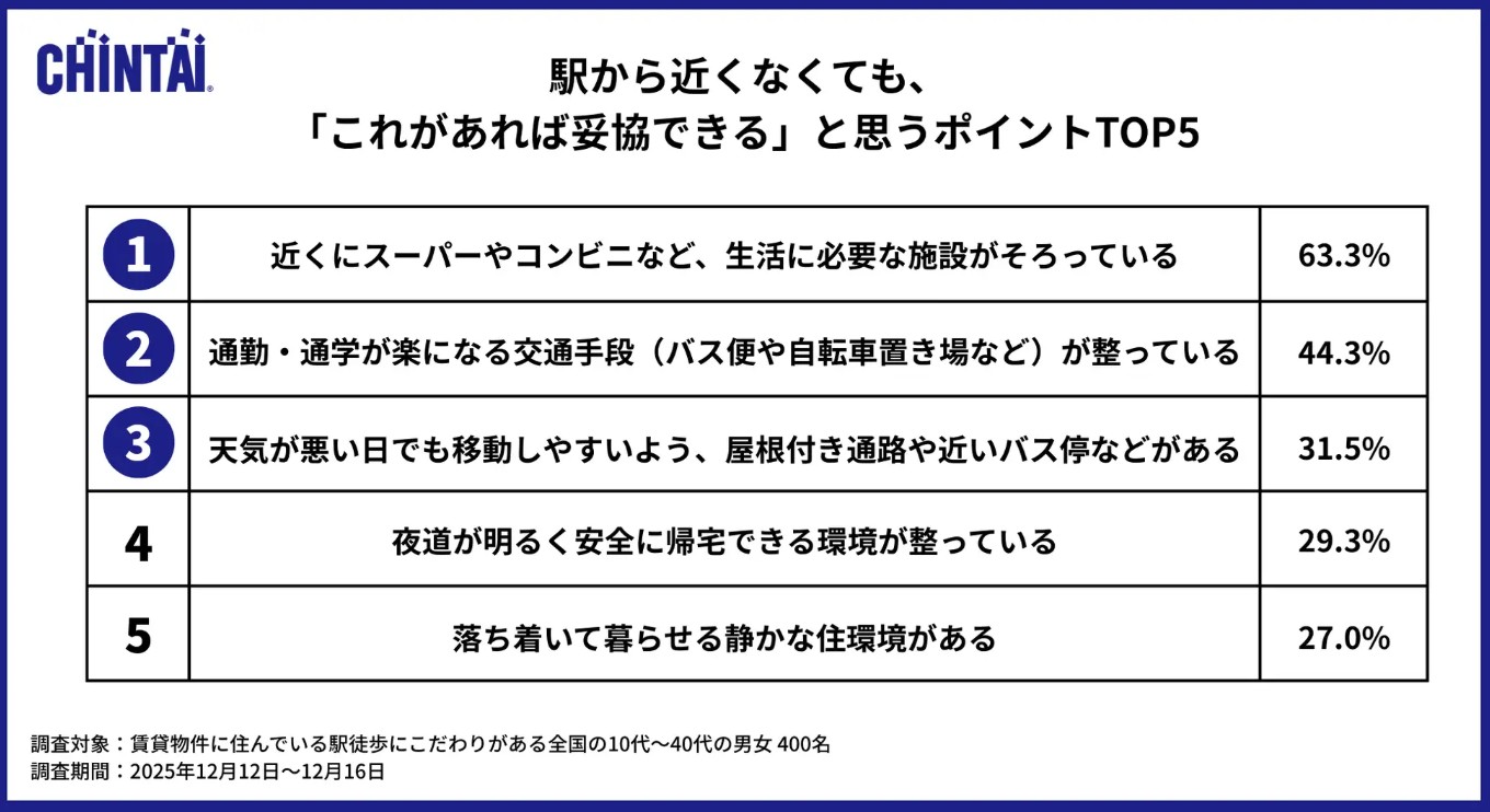 「駅10分以内・新築じゃないと埋まらない」は思い込み?データで見る“いま選ばれる物件”の条件とは2