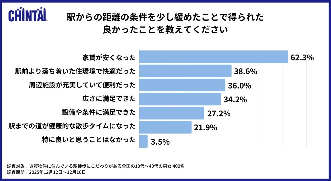 「駅10分以内・新築じゃないと埋まらない」は思い込み?データで見る“いま選ばれる物件”の条件とは2