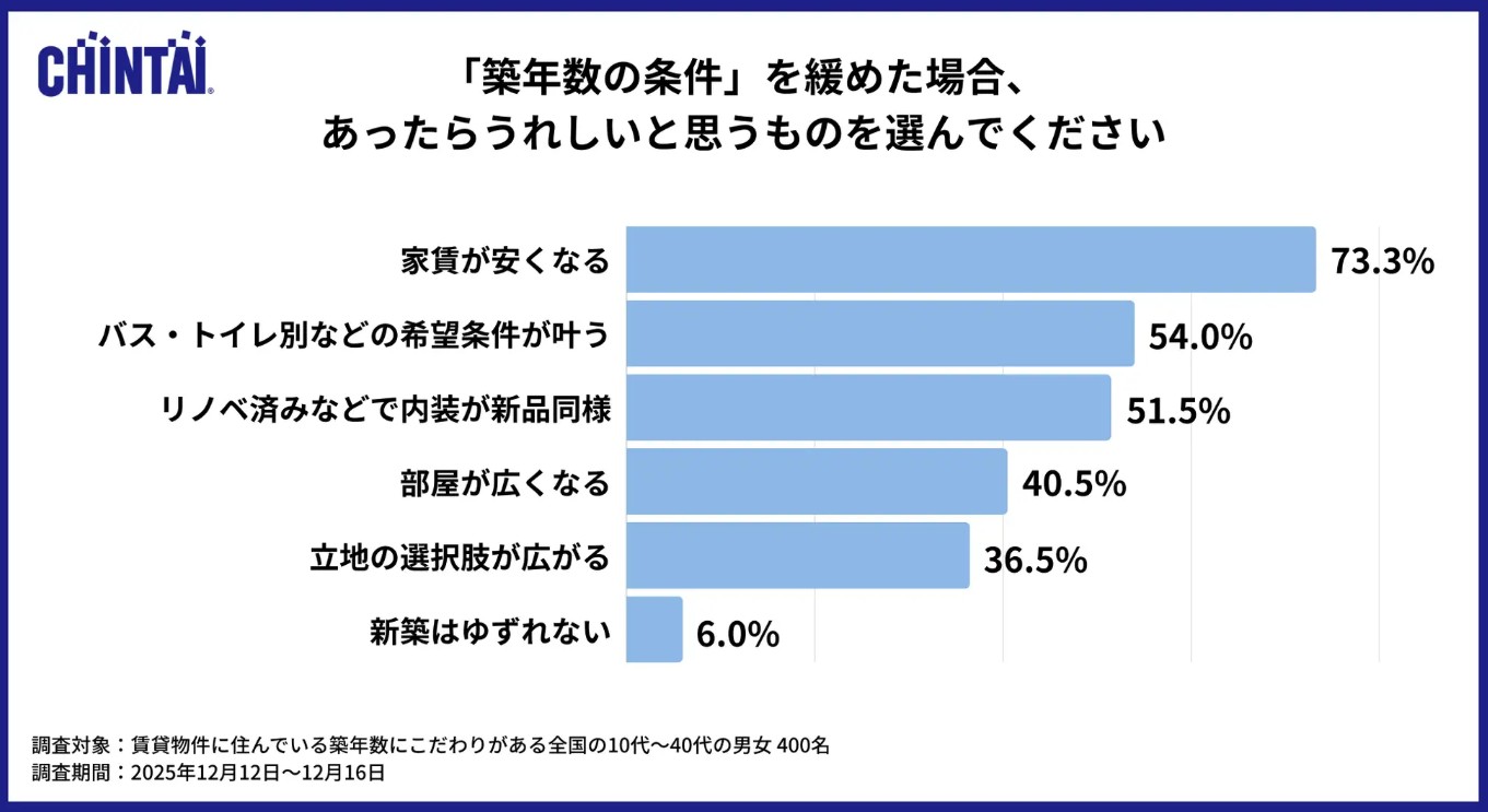 「駅10分以内・新築じゃないと埋まらない」は思い込み?データで見る“いま選ばれる物件”の条件とは2