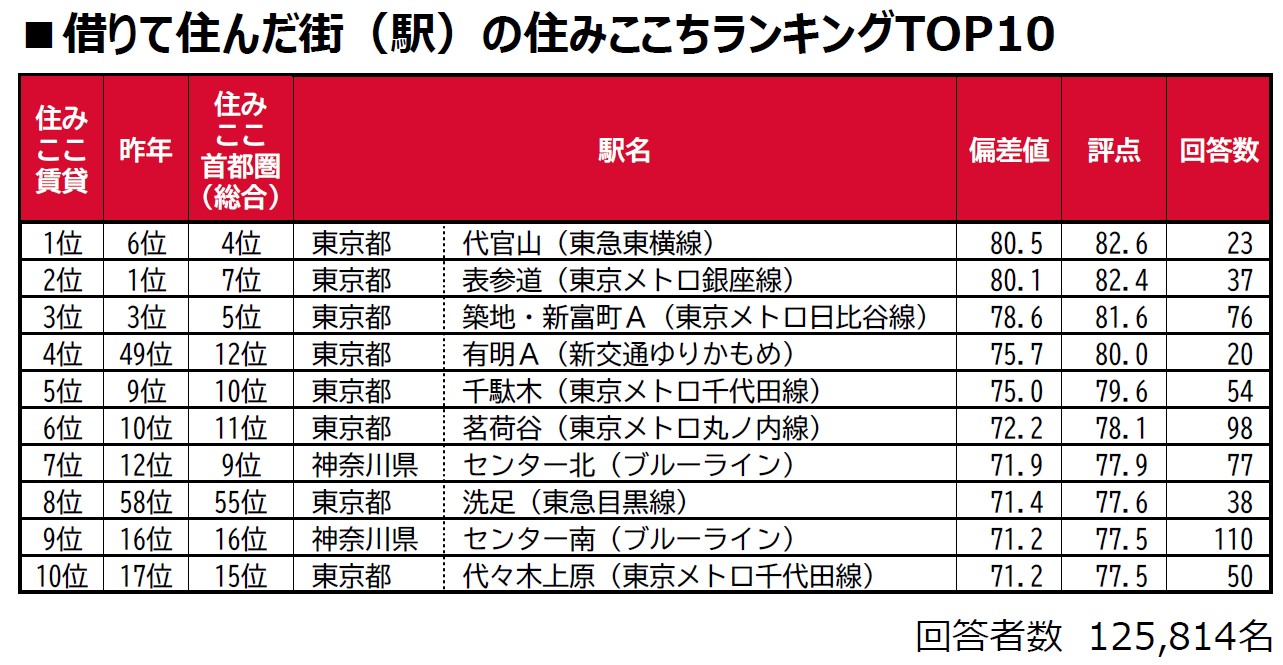 住みたい街の本音がわかる「住みここちランキング2025」が発表。首都圏・関西で選ばれた街と、その魅力とは？2