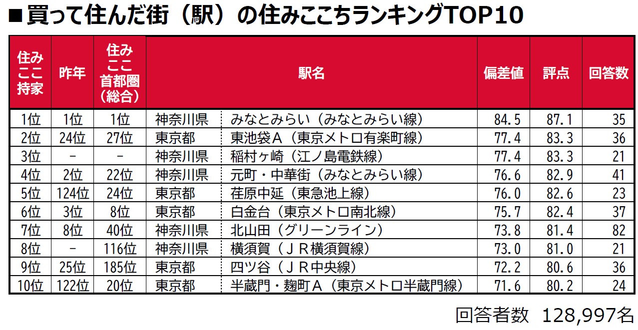 住みたい街の本音がわかる「住みここちランキング2025」が発表。首都圏・関西で選ばれた街と、その魅力とは？2