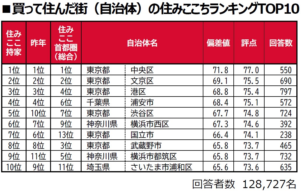 住みたい街の本音がわかる「住みここちランキング2025」が発表。首都圏・関西で選ばれた街と、その魅力とは？2