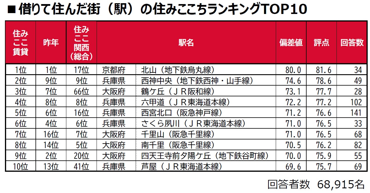 住みたい街の本音がわかる「住みここちランキング2025」が発表。首都圏・関西で選ばれた街と、その魅力とは？2