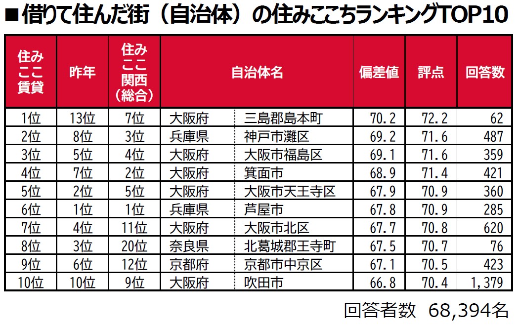 住みたい街の本音がわかる「住みここちランキング2025」が発表。首都圏・関西で選ばれた街と、その魅力とは？2