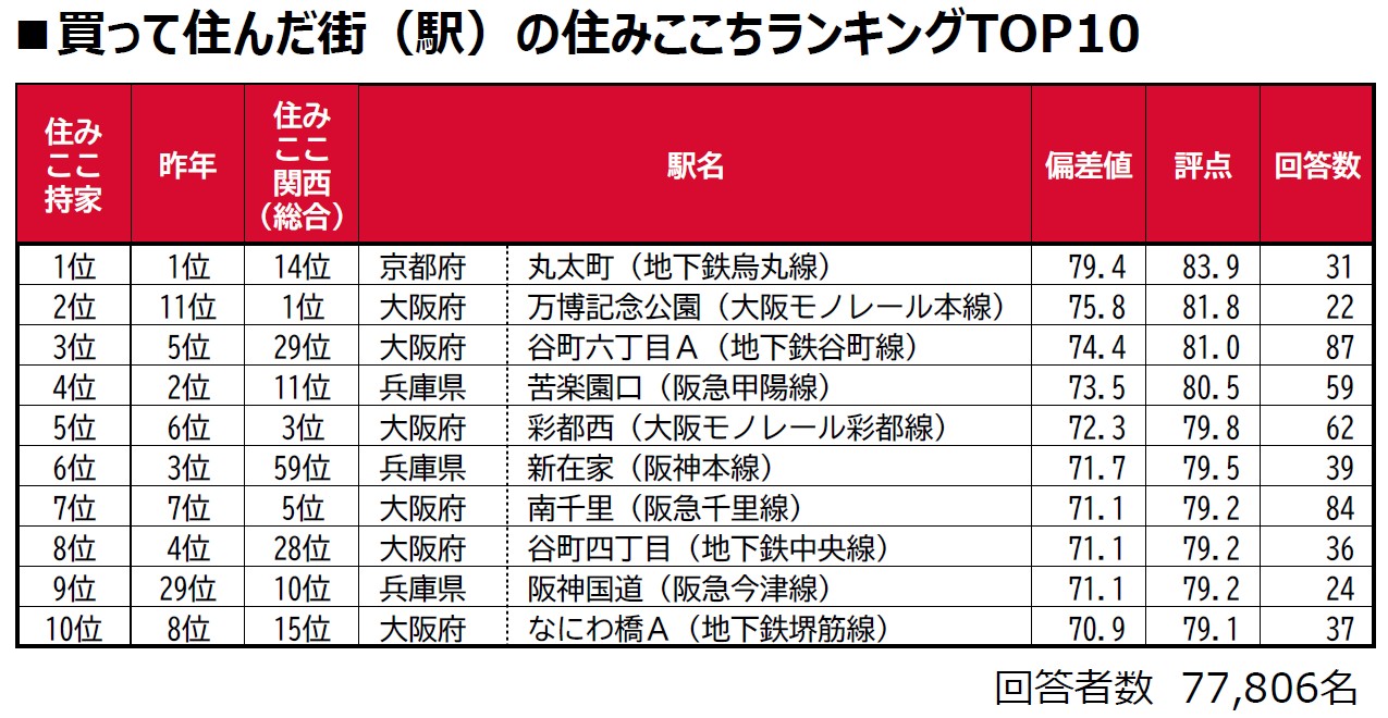 住みたい街の本音がわかる「住みここちランキング2025」が発表。首都圏・関西で選ばれた街と、その魅力とは？2