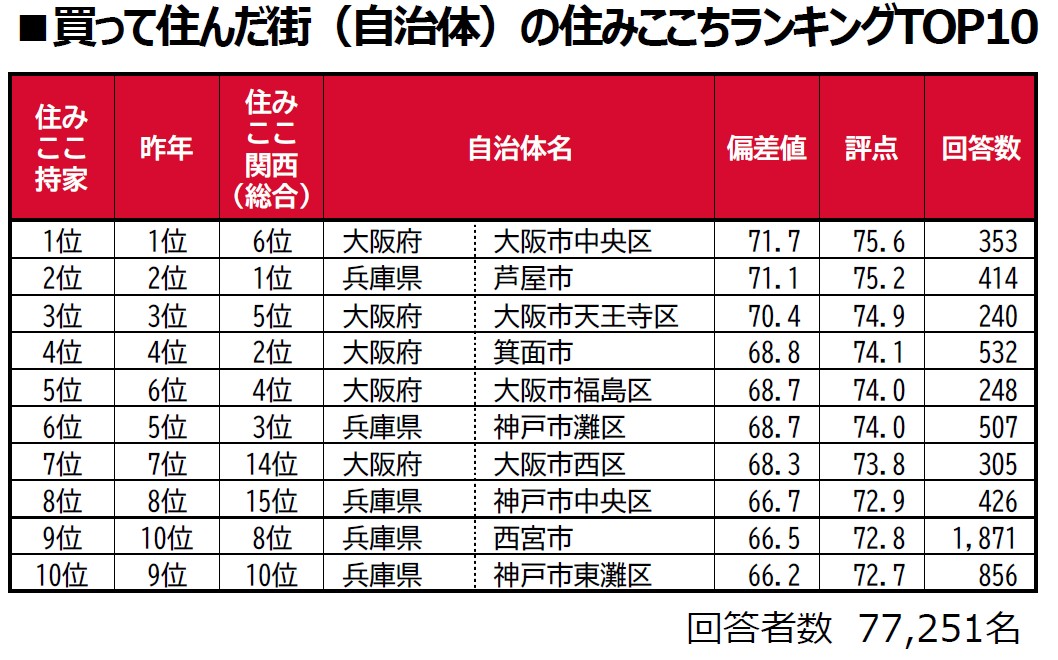 住みたい街の本音がわかる「住みここちランキング2025」が発表。首都圏・関西で選ばれた街と、その魅力とは？2
