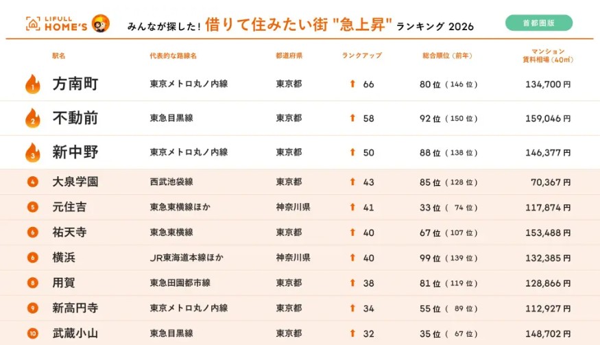 都心回帰・郊外シフト・再開発——賃貸市場はこう動く。「住みたい街2026」を賃貸オーナー目線で深読み2