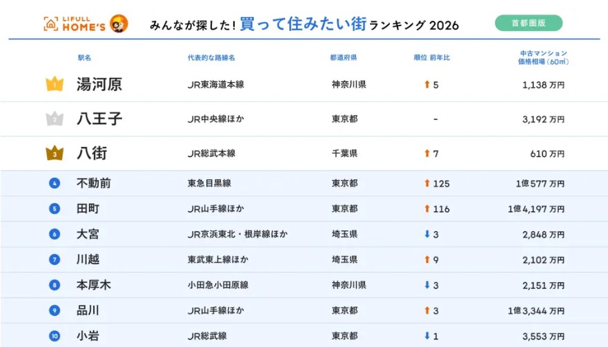 都心回帰・郊外シフト・再開発——賃貸市場はこう動く。「住みたい街2026」を賃貸オーナー目線で深読み2