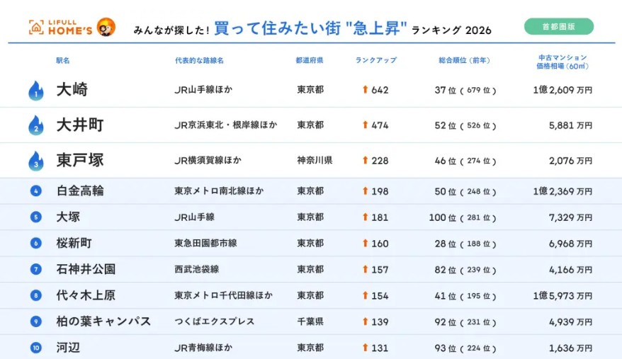 都心回帰・郊外シフト・再開発——賃貸市場はこう動く。「住みたい街2026」を賃貸オーナー目線で深読み2