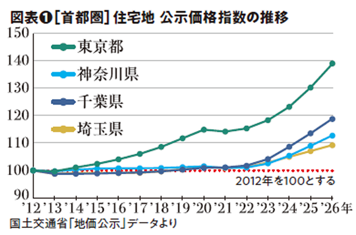 【最新】「インフレの進行」で変化し始めた不動産市況｜アナリスト・幸田昌則の不動産市況2