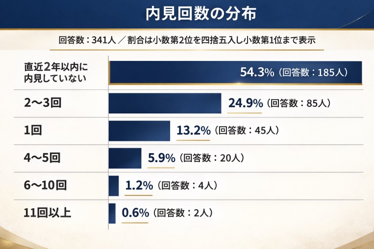 写真では良く見えてもダメ?内見で“即アウト“にされるポイントを調査データから検証2